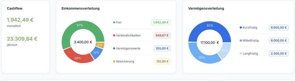 Cashflow- und Einkommensverteilung aus der Analyse
